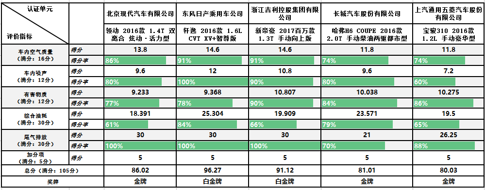 自主合资家用轿车谁环保 C-ECAP测试结果出炉