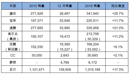 一汽-大众2017年目标140.5万 推新高尔夫等必一运动