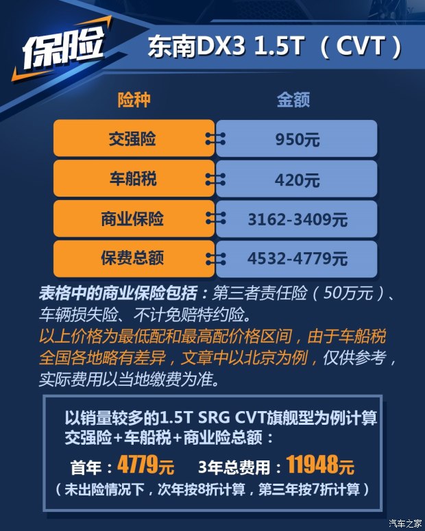 东南bsports必一体育 东南DX3 2016款 1.5T CVT旗舰型
