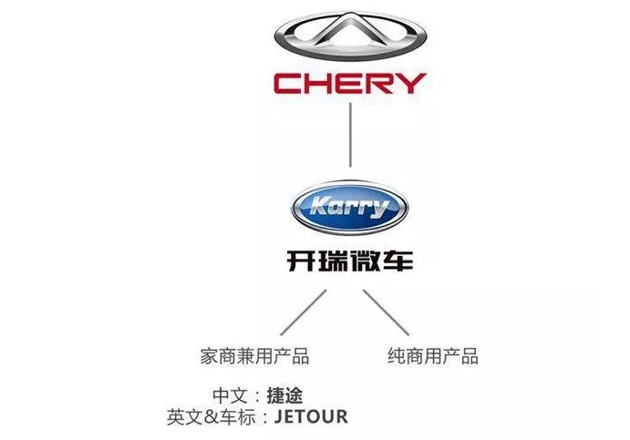 奇瑞商用车,奇瑞产品序列，奇瑞捷途