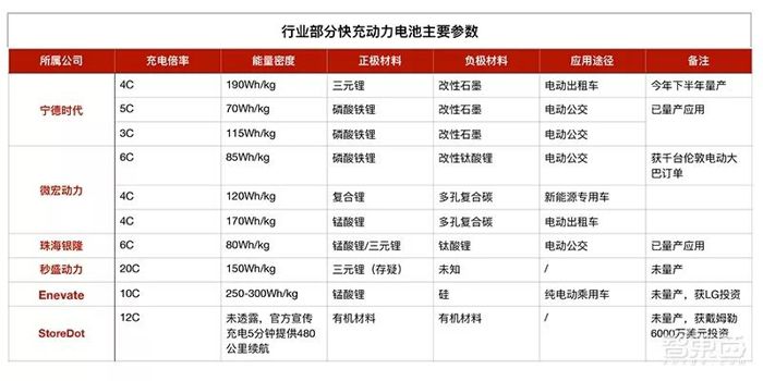 特斯拉，电池，电动车快充三大战役,理想制造ONE里程焦虑，特斯拉充电速度标杆