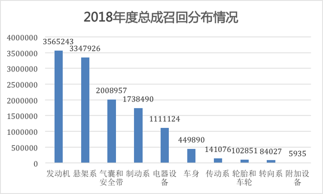 召回，2018车辆召回