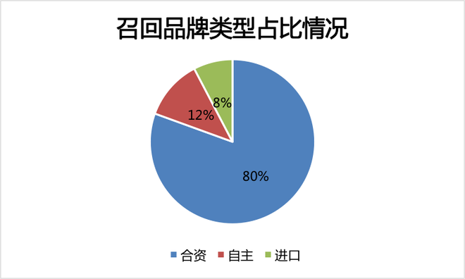 召回，2018车辆召回