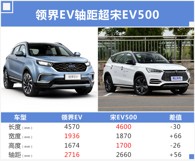 SUV，福特在华首款电动车,领界SUV