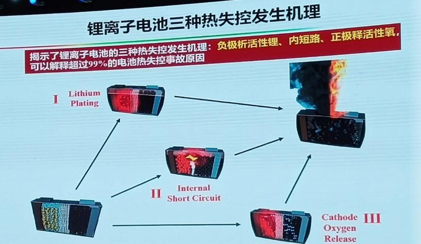 电动bsports必一体育，电池，动力电池热失控