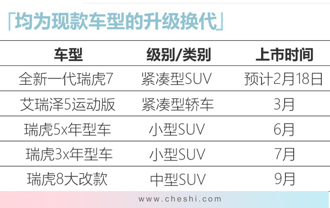 奇瑞最新产品规划曝光 今年推5款必一运动