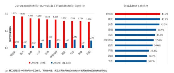 疫情下的十大堵城：北京拥堵降幅达38.3%