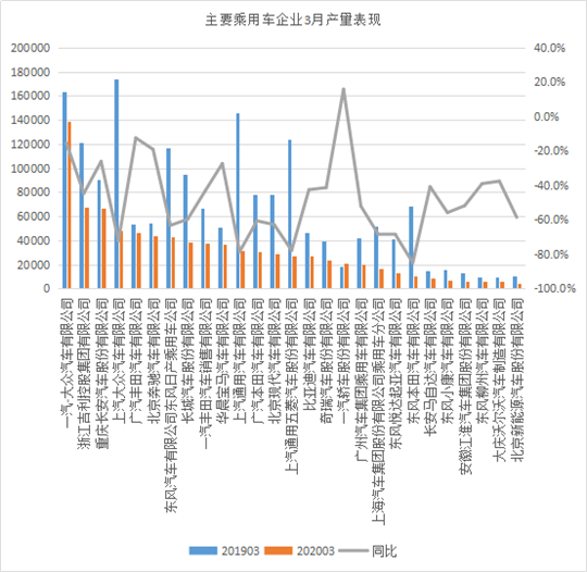 复工进行时，上汽大众产量却暴跌70%