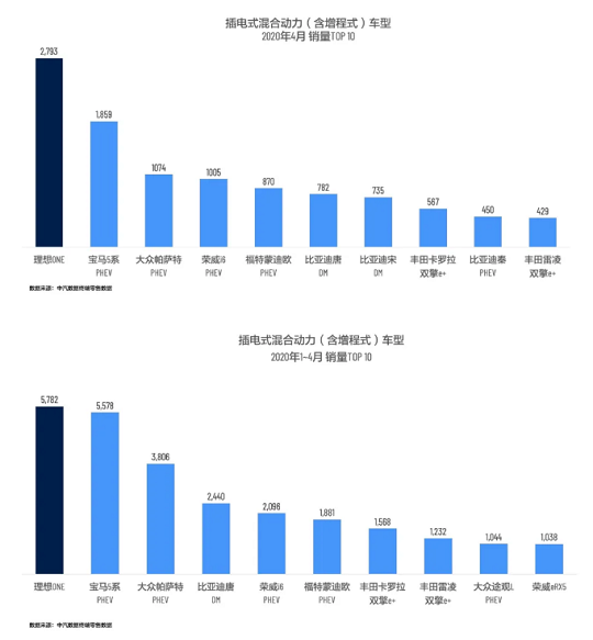 连续3月拿下插混销冠 理想ONE仍然充满未知