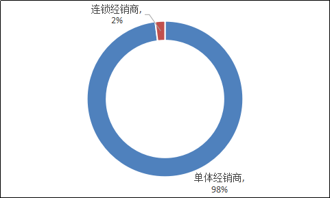 二手车，二手车经营模式,二手车盈利模式，二手车销量，二手车超市