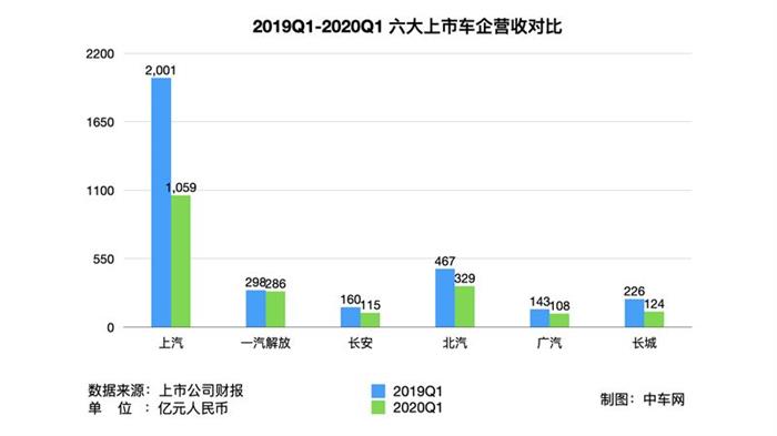 长安bsports必一体育，疫情，车企财报,车企融资