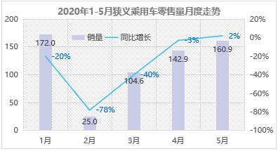 SUV，销量，5月乘用车销量,5月自主品牌销量，自主高端品牌