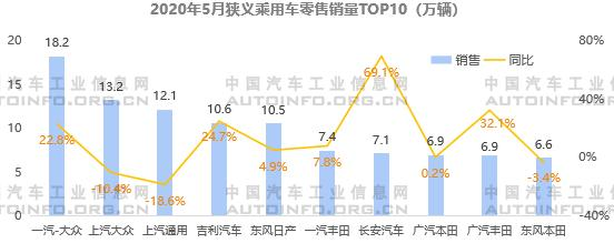 SUV，销量，5月乘用车销量,5月自主品牌销量，自主高端品牌