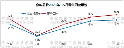 SUV，销量，5月乘用车销量,5月自主品牌销量，自主高端品牌