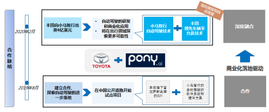自动驾驶，智能网联,智能网联融资