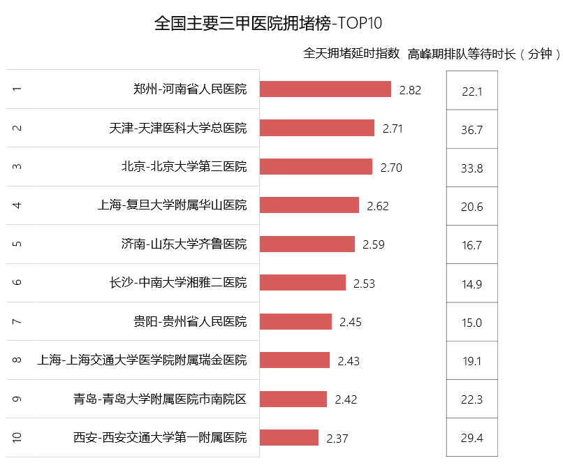 高德发布二季度交通报告：十大最堵医院出炉