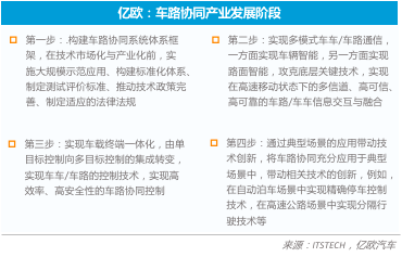 新基建，自动驾驶,车路协同