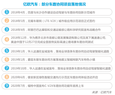 新基建，自动驾驶,车路协同