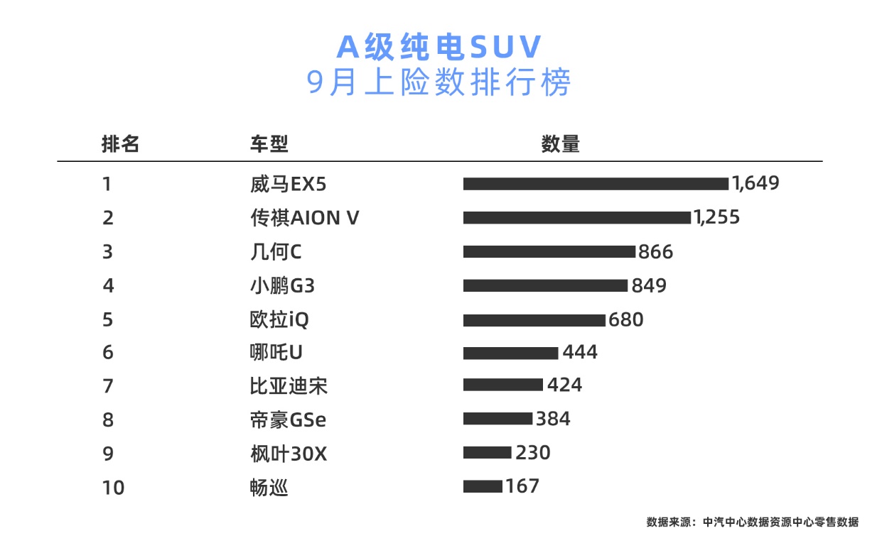 蔚来、特斯拉、威马包揽9月纯电SUV销量三强