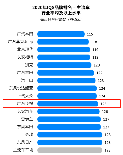 八连冠！广汽传祺蝉联J.D. Power中国必一运动质量中国品牌第一