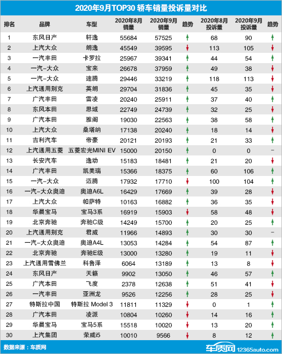 投诉，销量，奥迪A4，9月轿车销量排行,轿车投诉