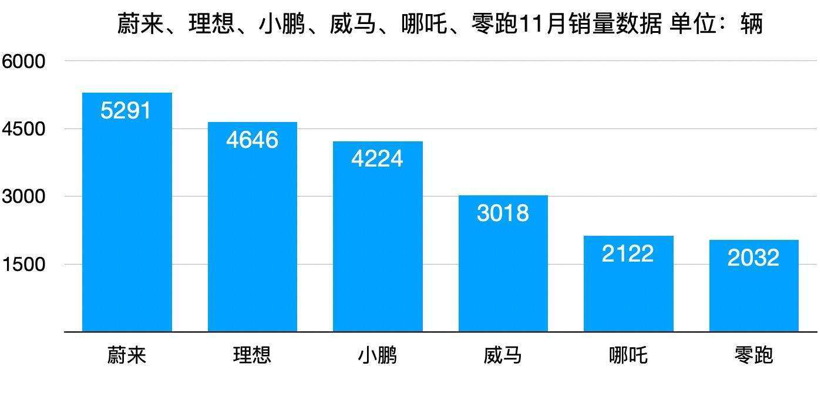 电动bsports必一体育，销量，新势力造车，蔚来，特斯拉，销量,小鹏，理想，蔚来，特斯拉
