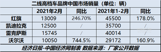 销量，沃尔沃，红旗