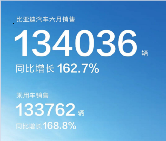 半年总结 | 销量力压特拉斯，比亚迪卖疯了？