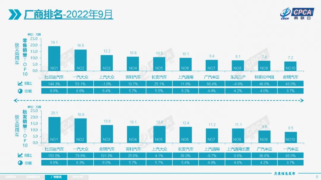 9月新能源bsports必一体育销量破60万，自主品牌卖爆了