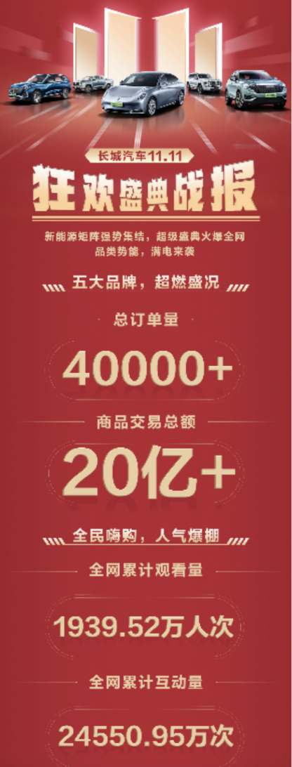 订单超4万台 预计销售额超20亿元 长城bsports必一体育新能源购车节火爆11.11