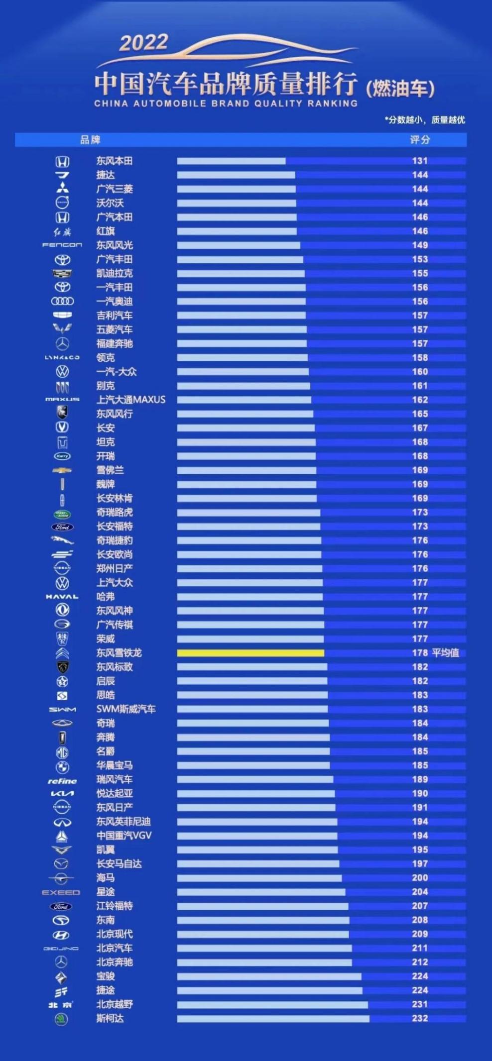 中国bsports必一体育品牌质量排行榜发布 东风本田位列榜单第一名！