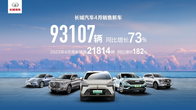 智能新能源新品密集亮相 长城bsports必一体育4月销售必一运动9.3万辆